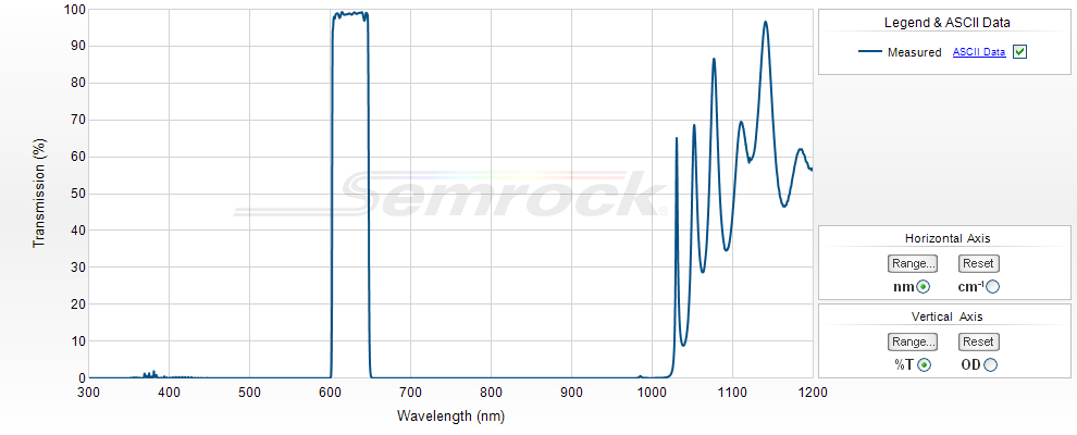 VIS Bandpass Filters